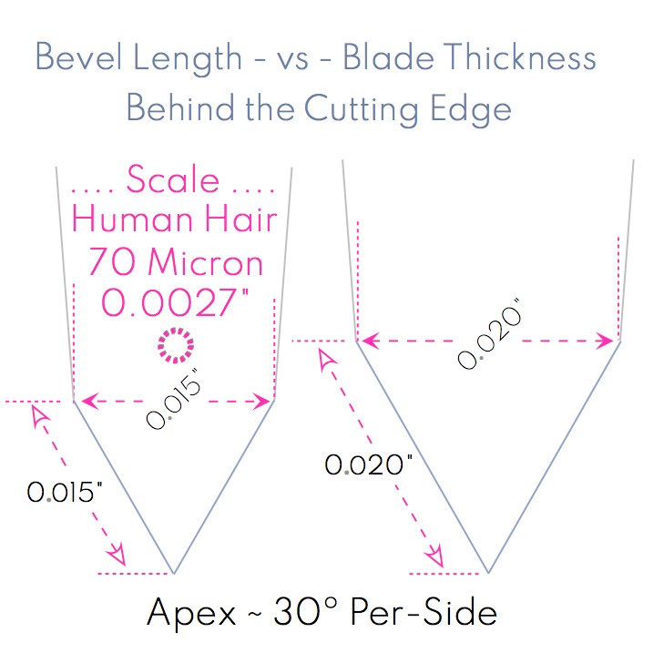 30º bevel length vs Behind The Edge thickness ( Wide).