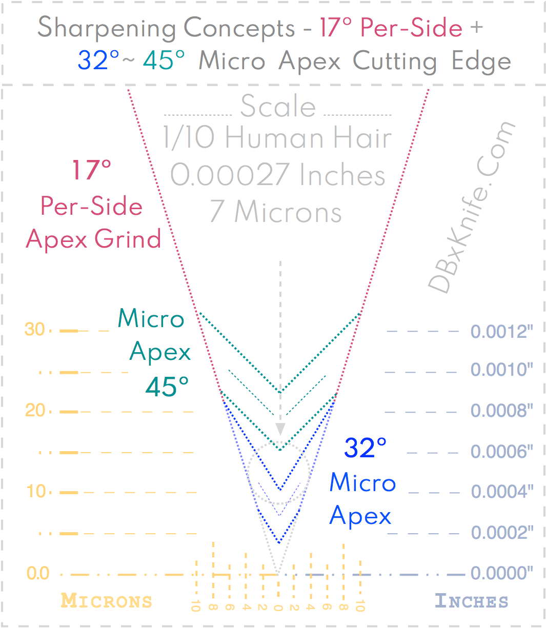 32º Micro Apex - Cutting Edge Grind