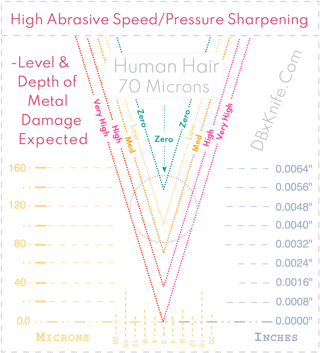 Diagram representing depth & level of steel damage expected from high abrasive speed sharpening techniques.