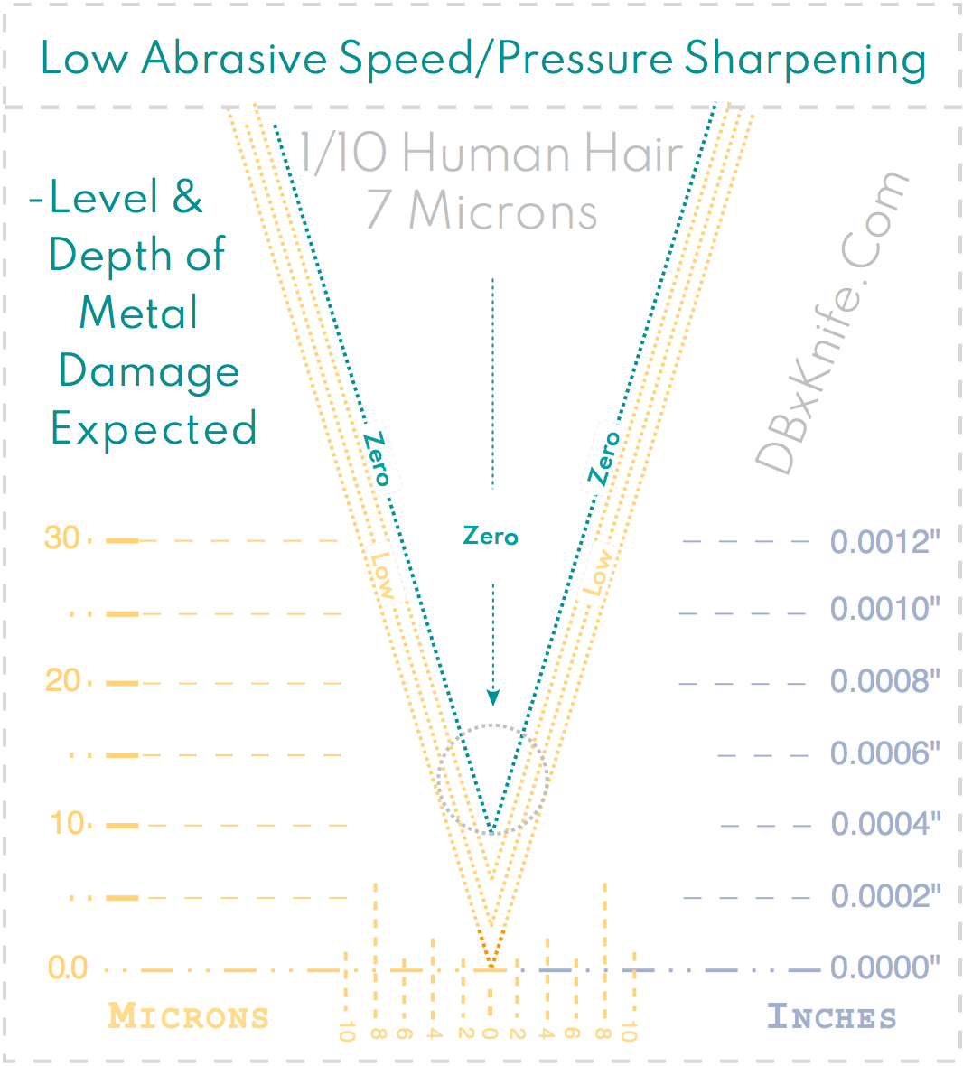 A diagram of low abrasive speed and pressure sharpening