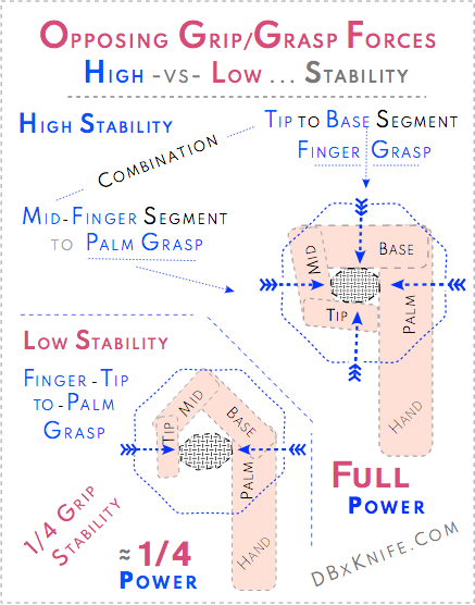 A diagram of opposing grasp / grip forces high vs low strength.