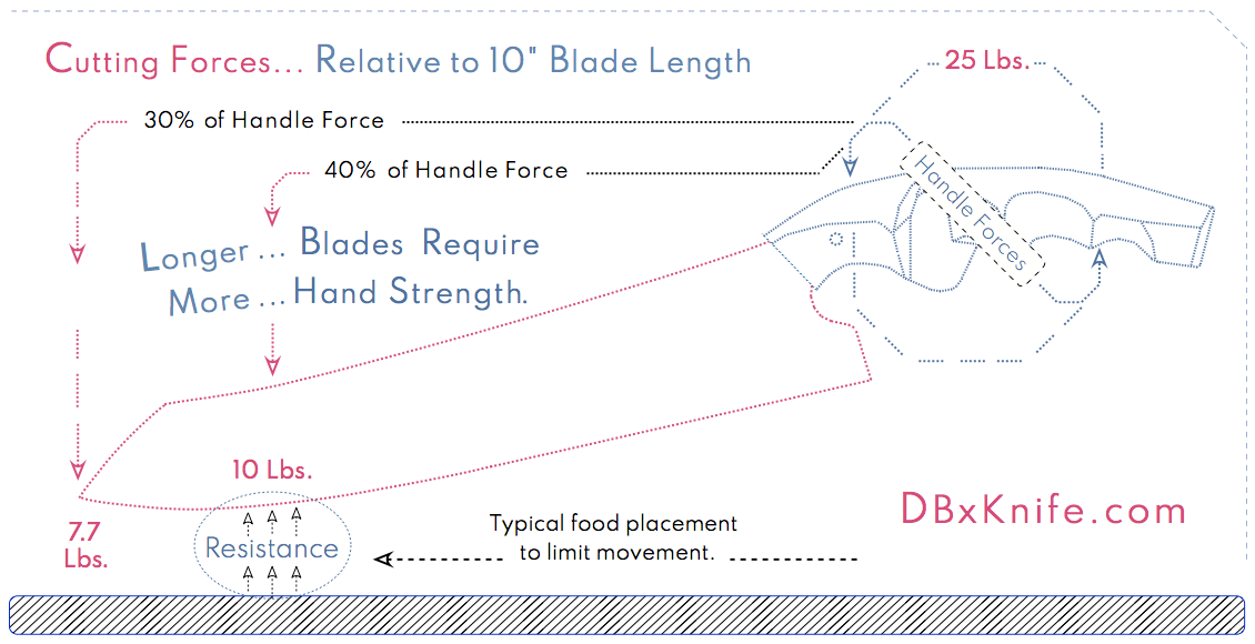 Cutting Forces - Relative to Longer Blade Lengths.