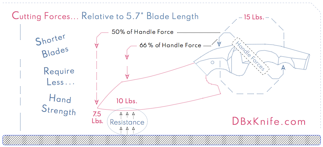 Cutting Forces - Relative to Shorter Blades