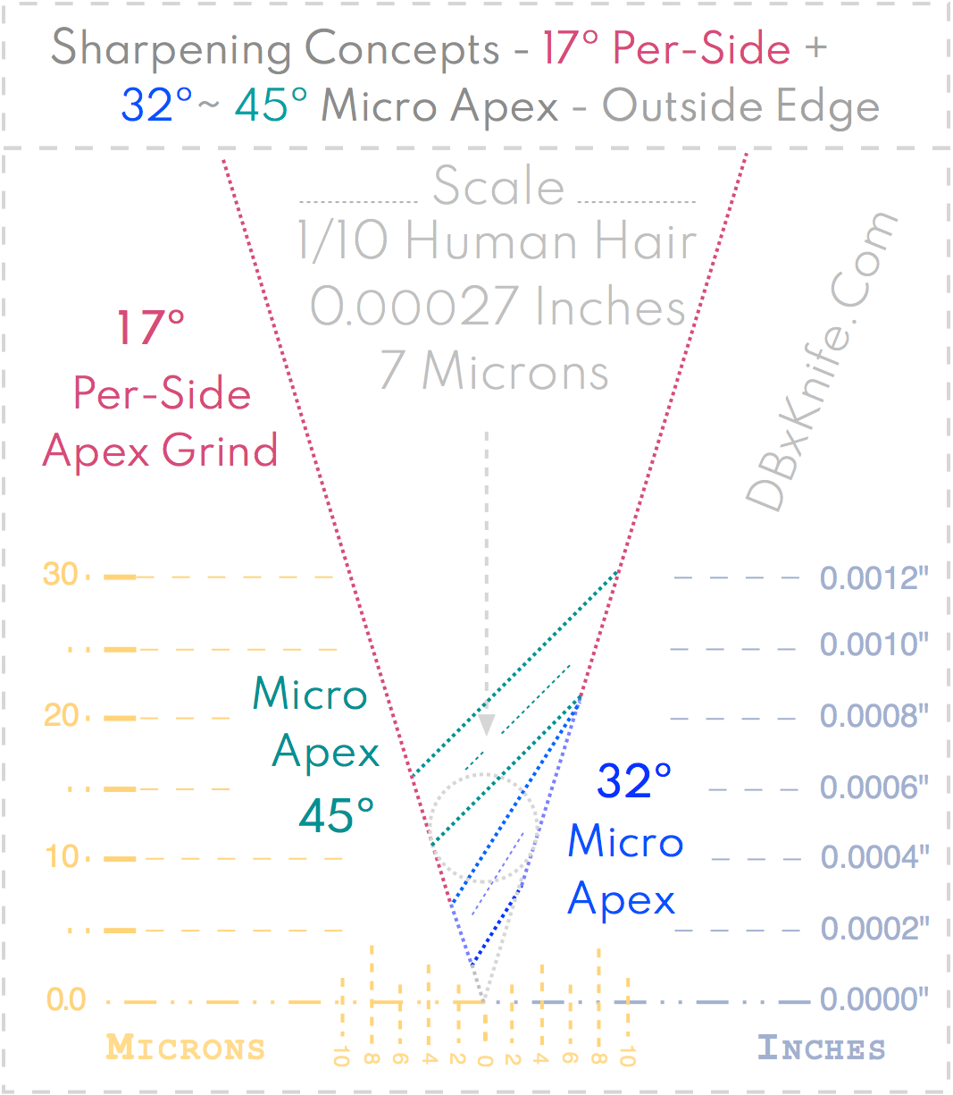 Split 17º - 32º Micro Apex - Cutting Edge Grind