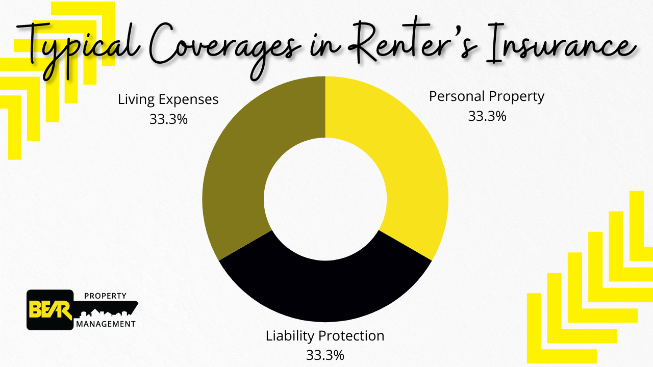 A graph showing the three typical types of coverage in renter's insurance: living expenses, personal property, and liability protection