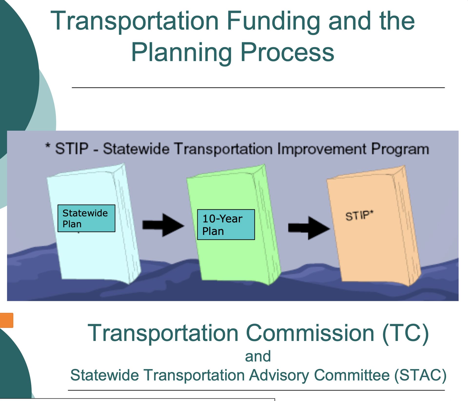 A diagram of the transportation funding and the planning process