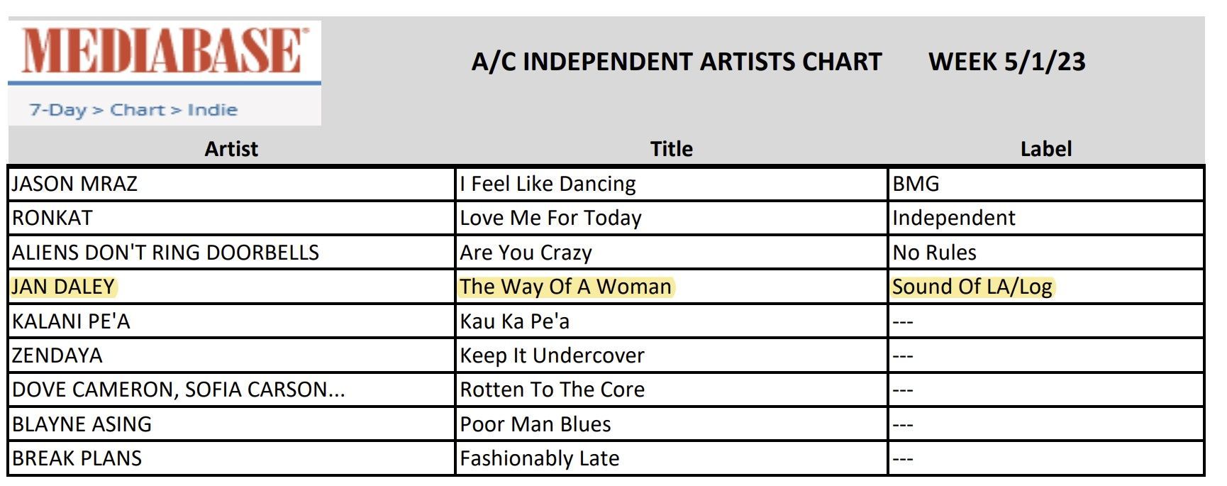 A mediabase chart showing a list of independent artists