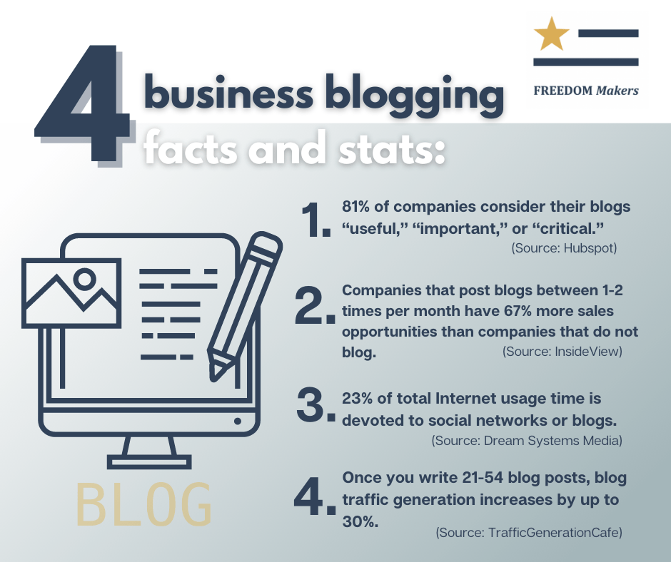 A poster that says 4 business blogging facts and stats