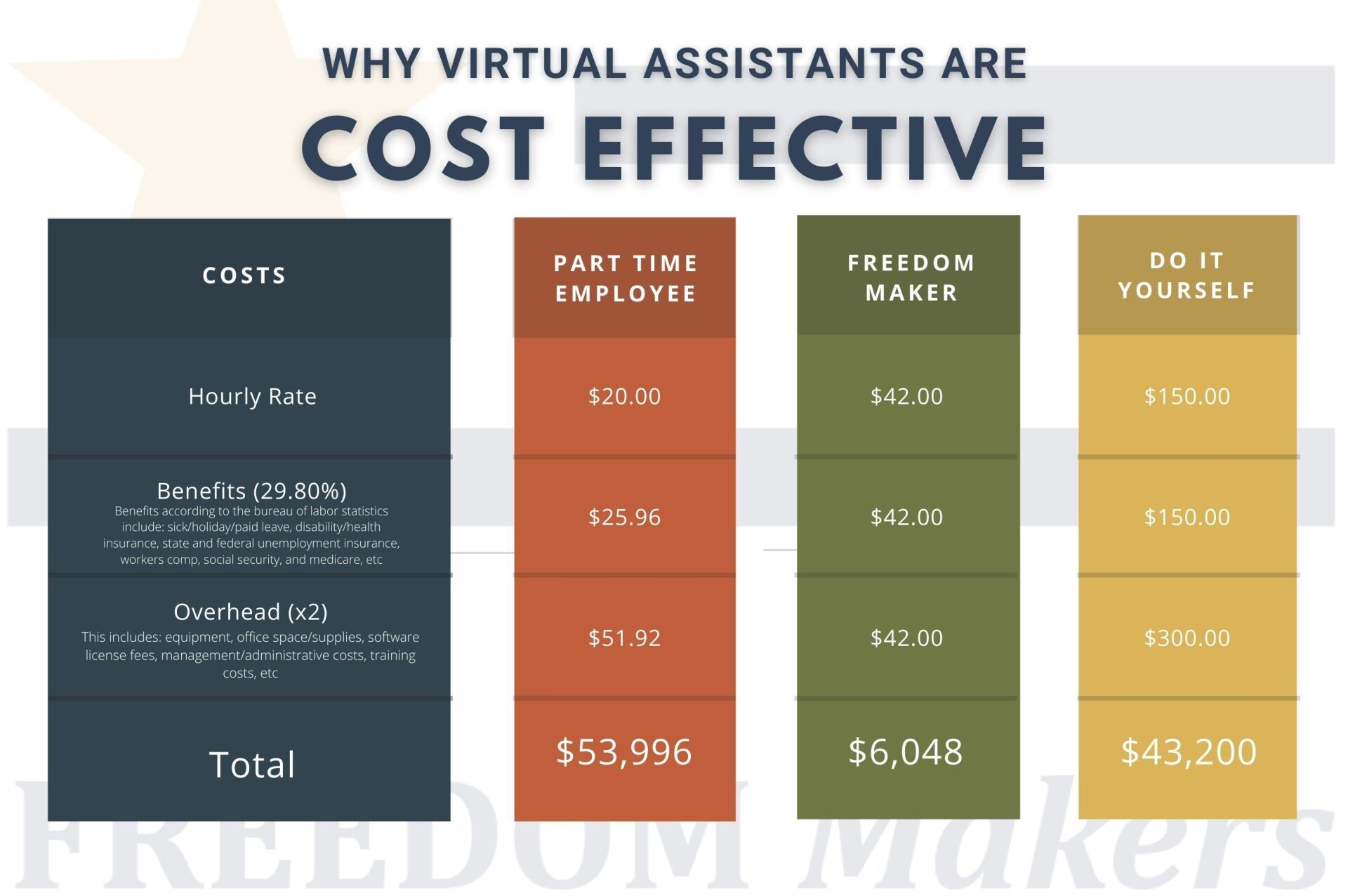 graphic shows cost comparison between employee, virtual assistant and doing the work yourself