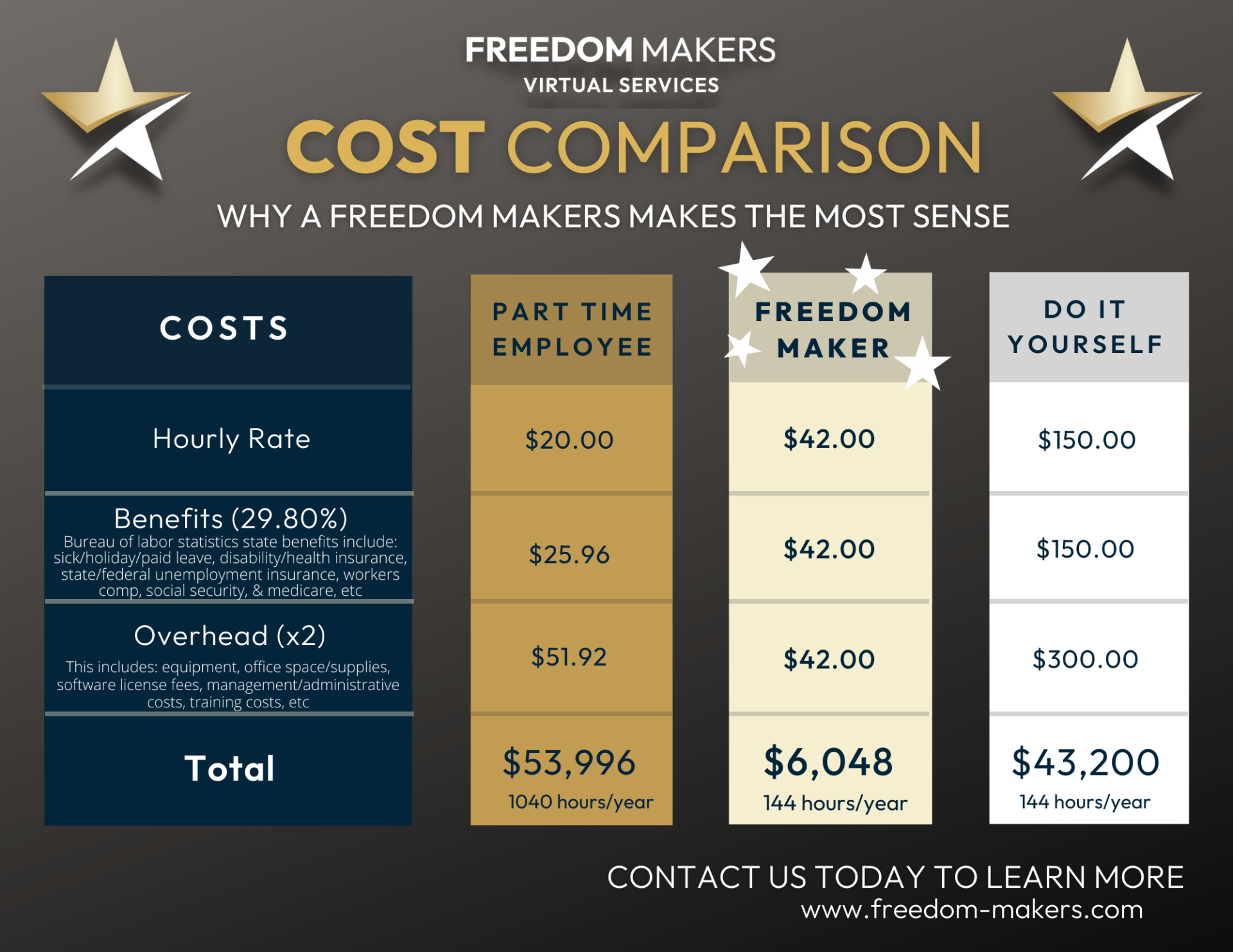 cost comparison between employee and contractor