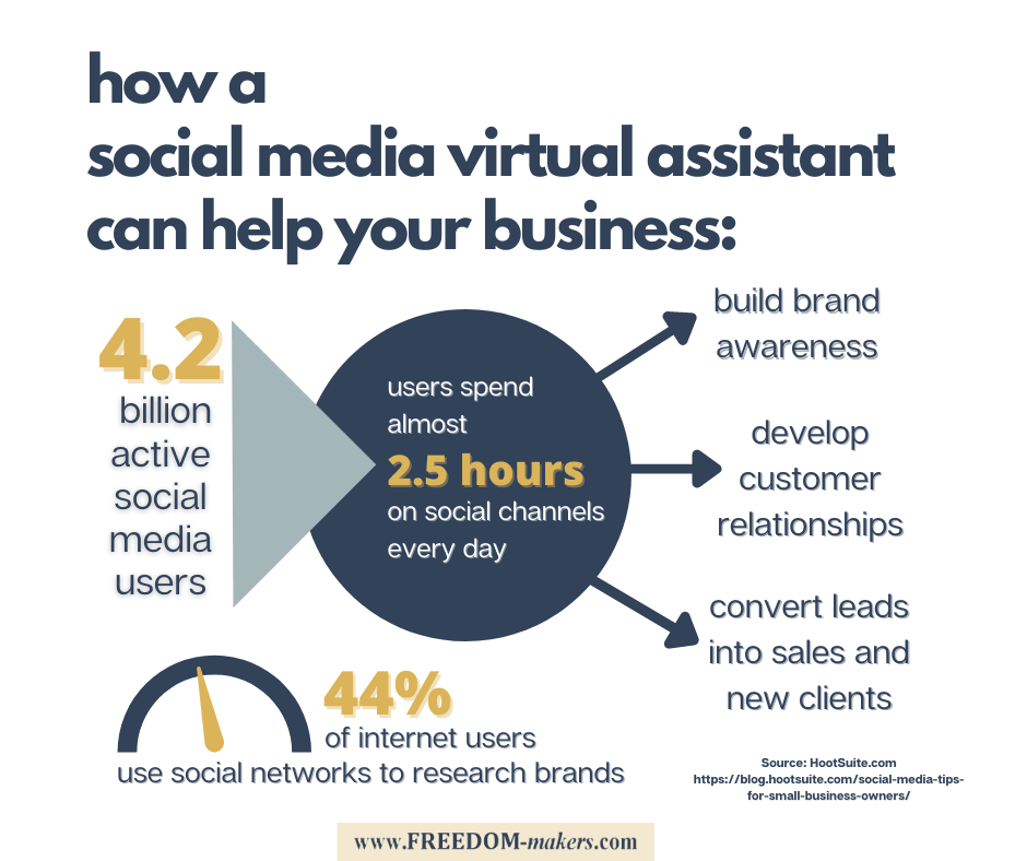A poster showing how a social media virtual assistant can help your business
