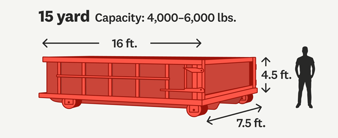 Red 15-yard dumpster with dimensions labeled: 16 ft. long, 4.5 ft. high, and 7.5 ft. wide, capacity of 4,000-6,000 lbs.