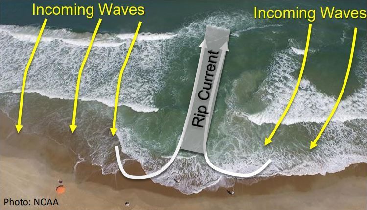 An aerial image of a Rip Current.