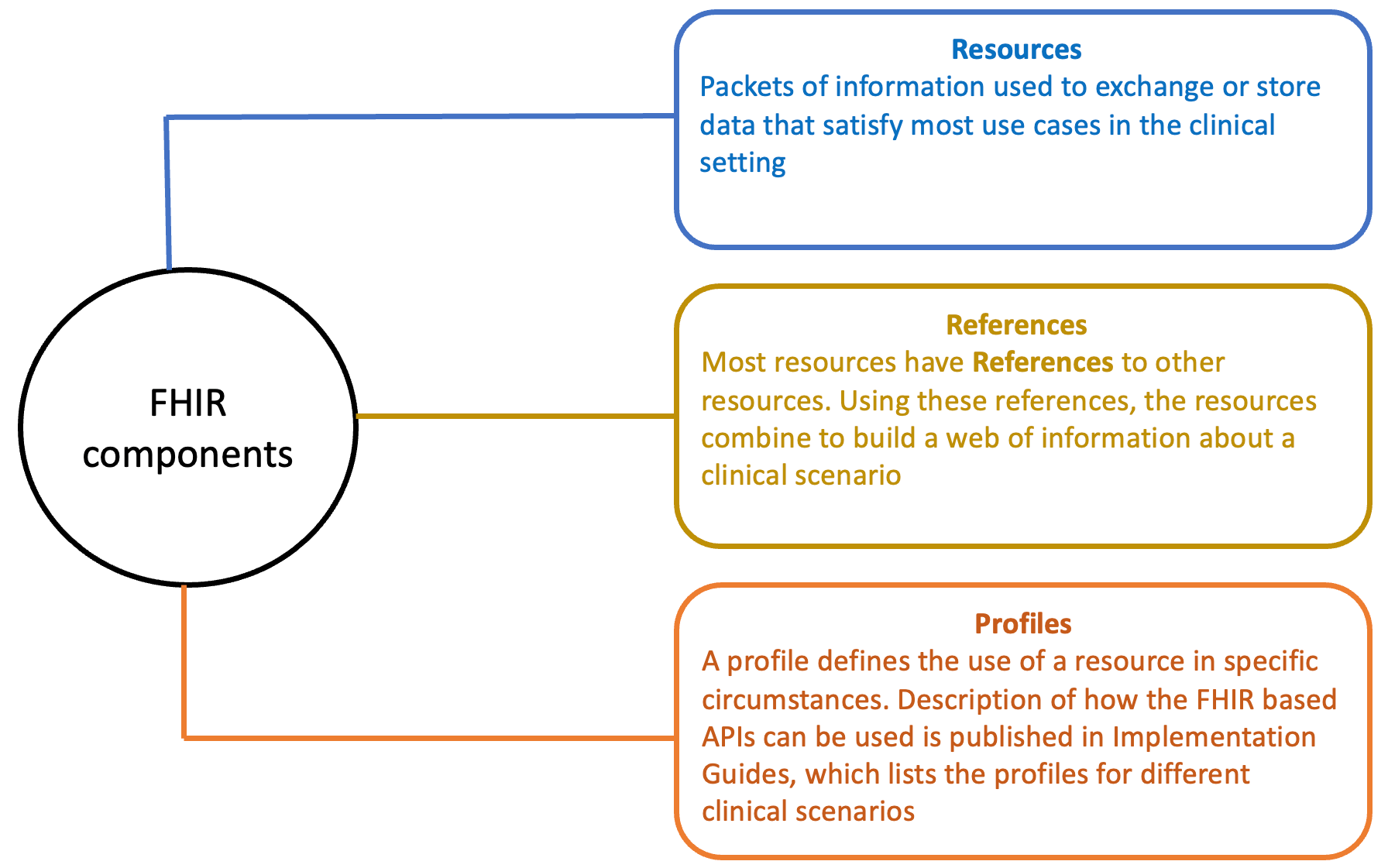 Components of FHIR