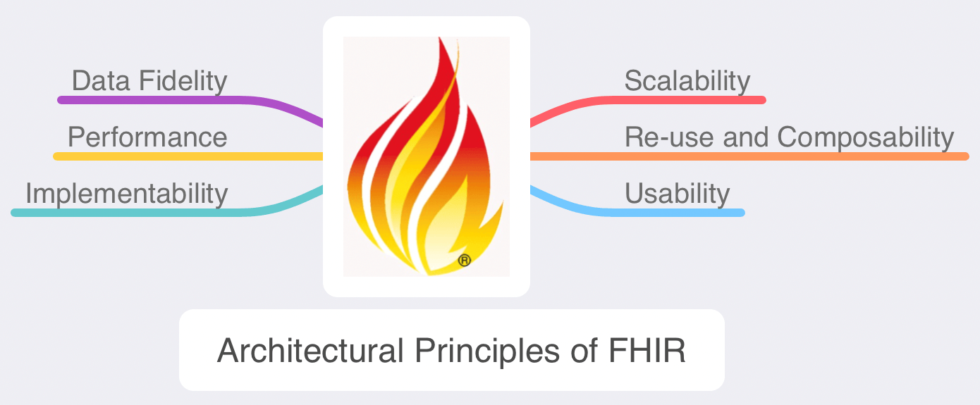 Architectural Principles of FHIR