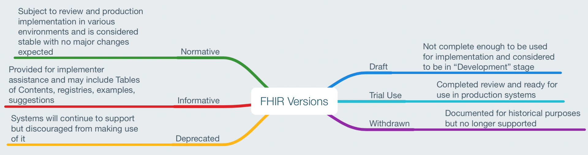 Maturity stages of FHIR Resources