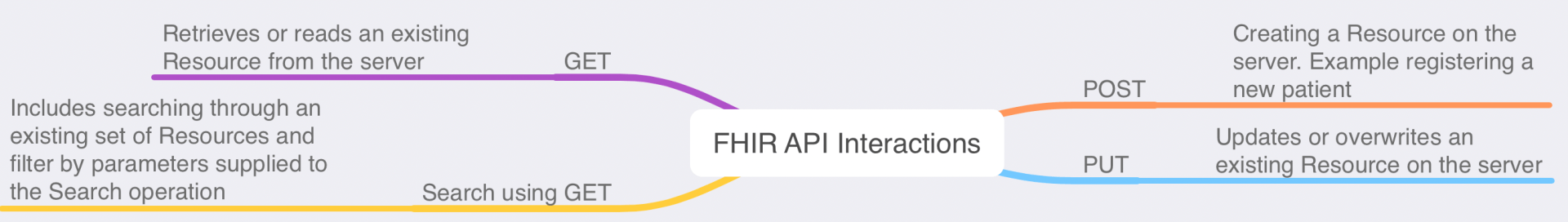 FHIR API interactions