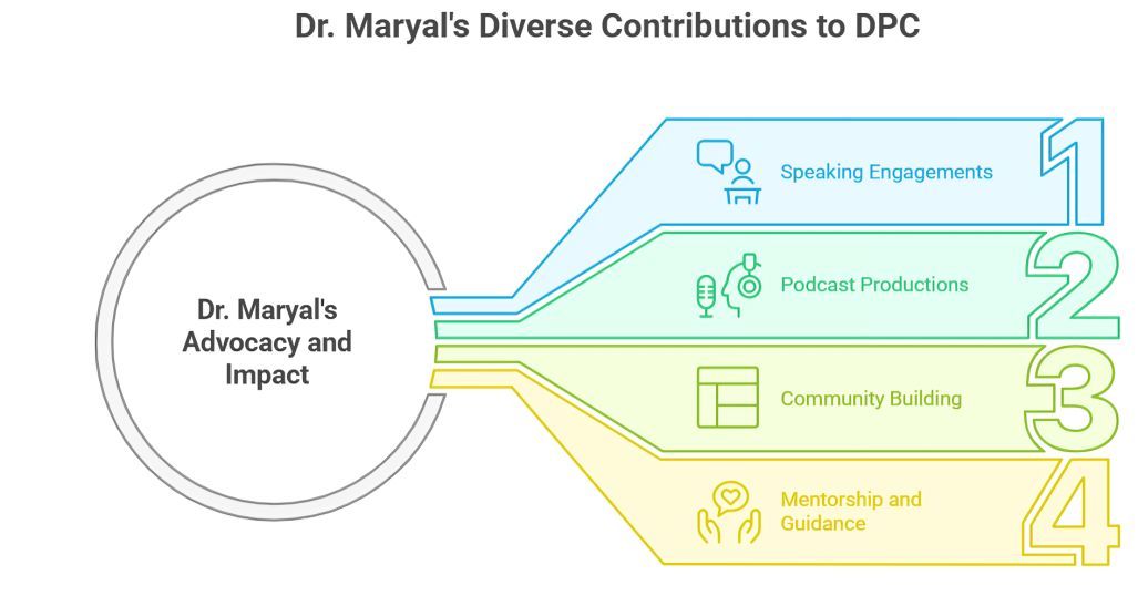 Diagram illustrating Dr. Maryal's contributions to DPC, including speaking, policy work, community building, and mentoring.