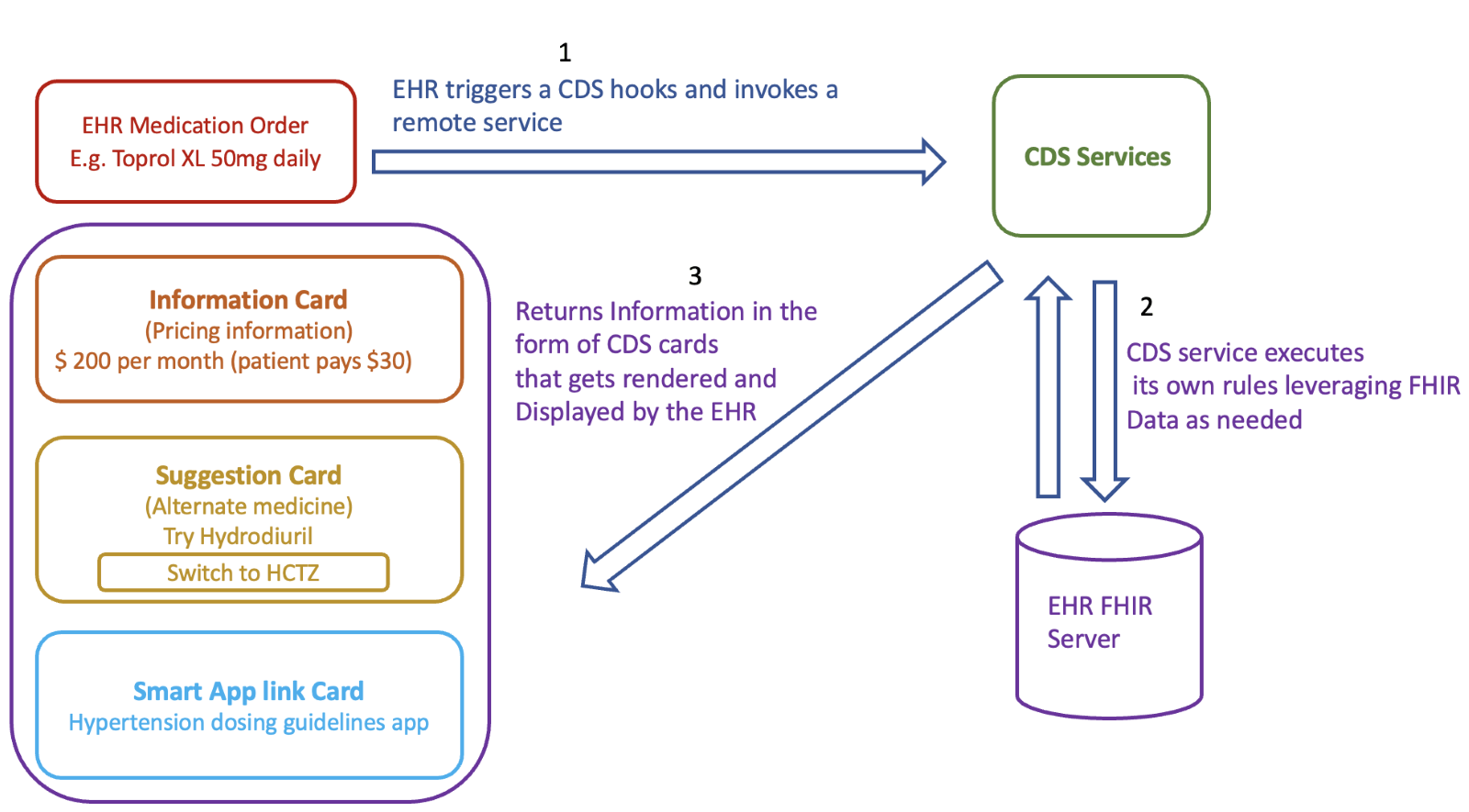 A clinical scenario to understand CDS Hooks