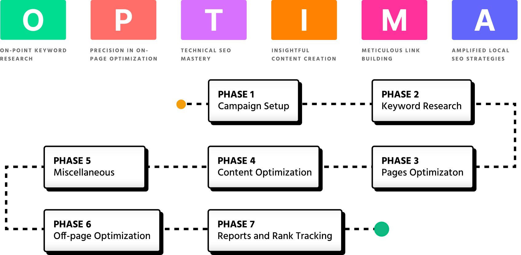 SEO  services for Direct primary care - Health Compiler