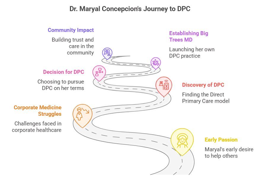 Infographic: Dr. Maryal Concepcionis's journey to Direct Primary Care (DPC), showing steps from early passion to establishing her own DPC practice.