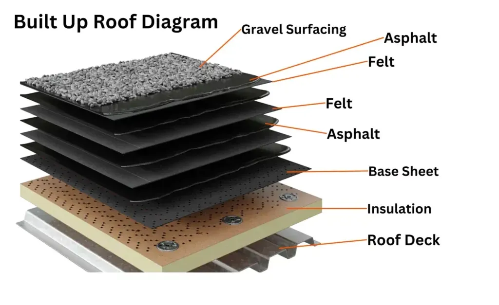 Diagram of a built-up roof showing layers of gravel, asphalt, felt, and base sheet over insulation and roof deck.