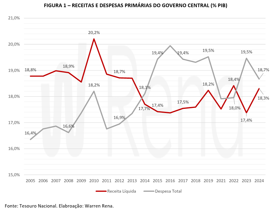 Gráfico de linhas mostrando as principais receitas e despesas do governo brasileiro de 2005 a 2024 como percentual do PIB.