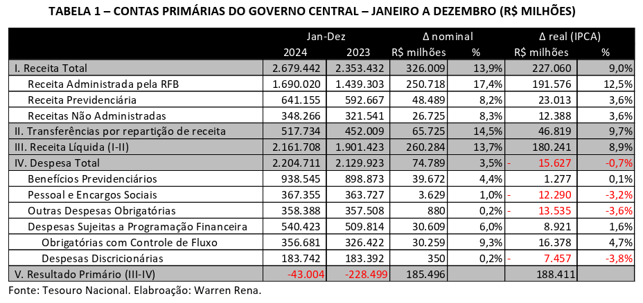 Tabela das contas primárias do governo, com dados financeiros.