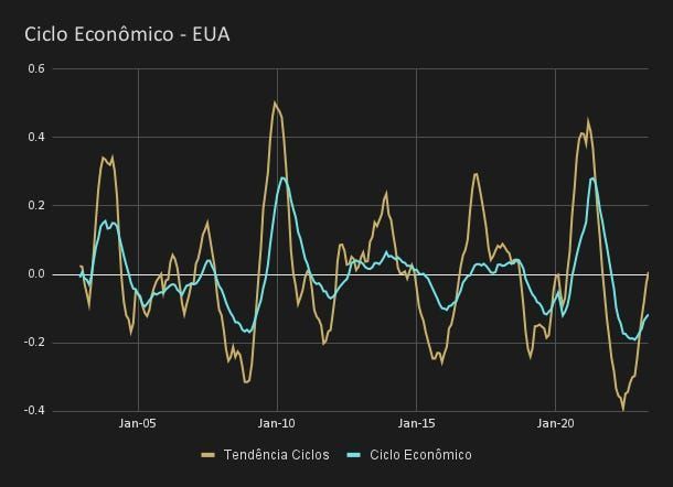 Gráfico que mostra o ciclo econômico dos EUA, com dados cíclicos e de tendência em amarelo e azul ao longo do tempo.