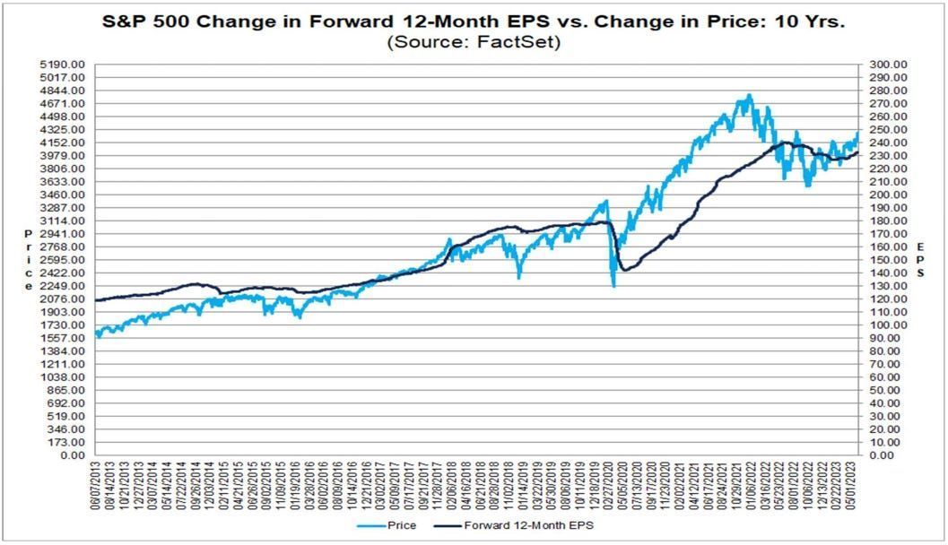 Gráfico mostrando as variações do lucro por ação (LPA) do S&P 500 nos próximos 12 meses em comparação com as variações de preço ao longo de 10 anos.