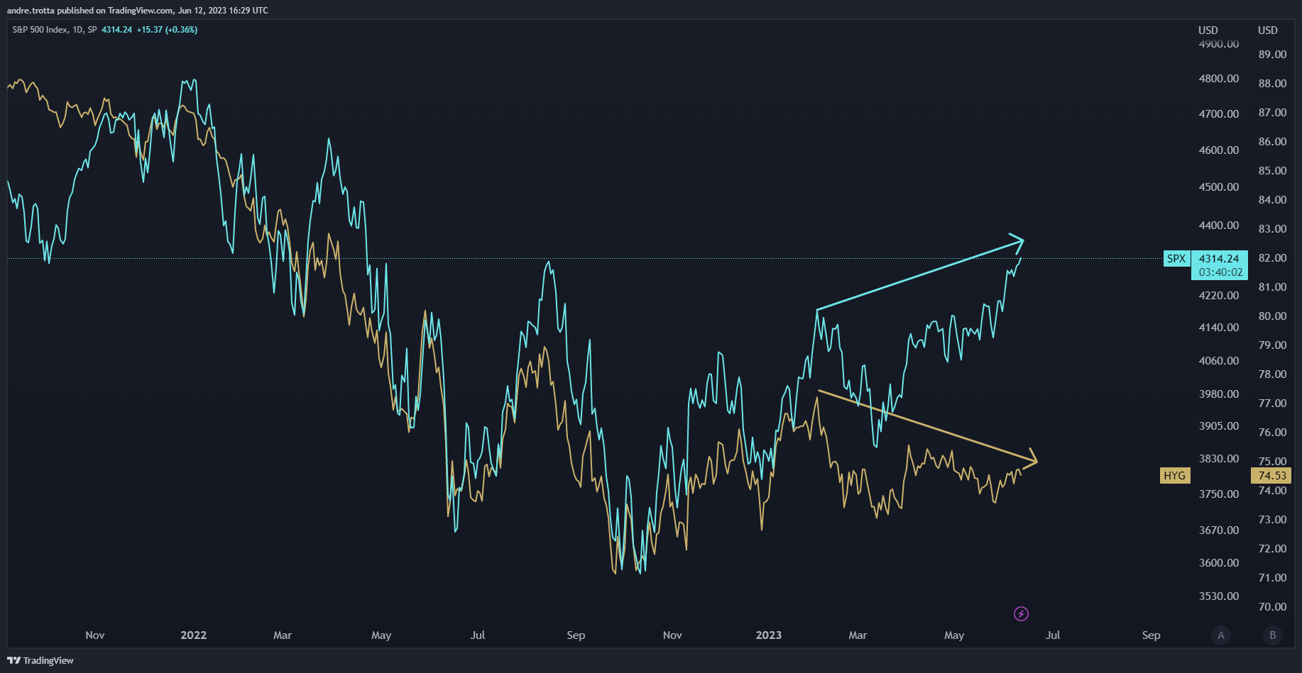 Gráfico de ações mostrando uma tendência de baixa com um movimento de alta recente; linhas azuis e laranjas sobre um fundo escuro.