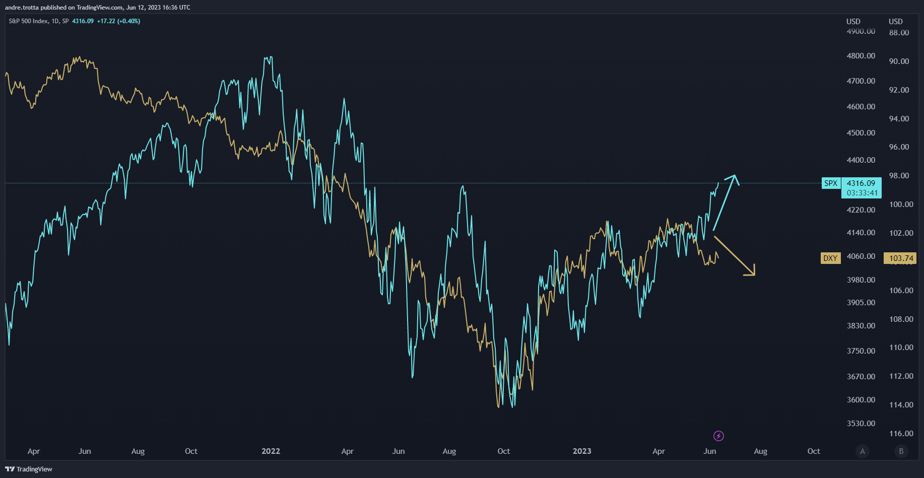 Um gráfico de ações mostra duas linhas oscilantes, uma amarela e outra azul, sobre um fundo escuro.