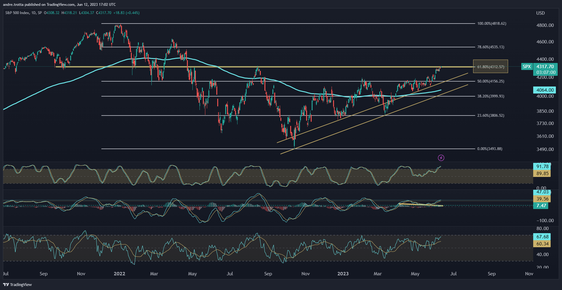 Gráfico de ações com padrões de velas, linhas de tendência e indicadores técnicos. Fundo escuro com linhas brancas e verdes.