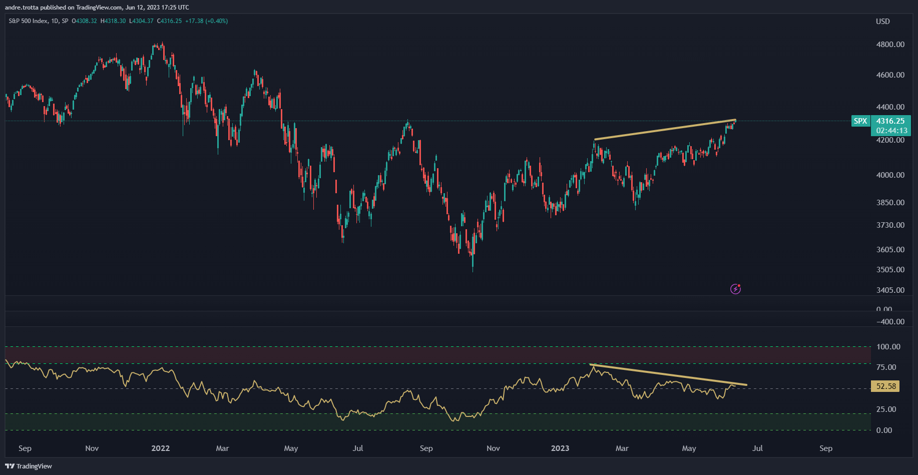 Gráfico de ações mostrando uma tendência de baixa no indicador RSI, com um nível de resistência horizontal.