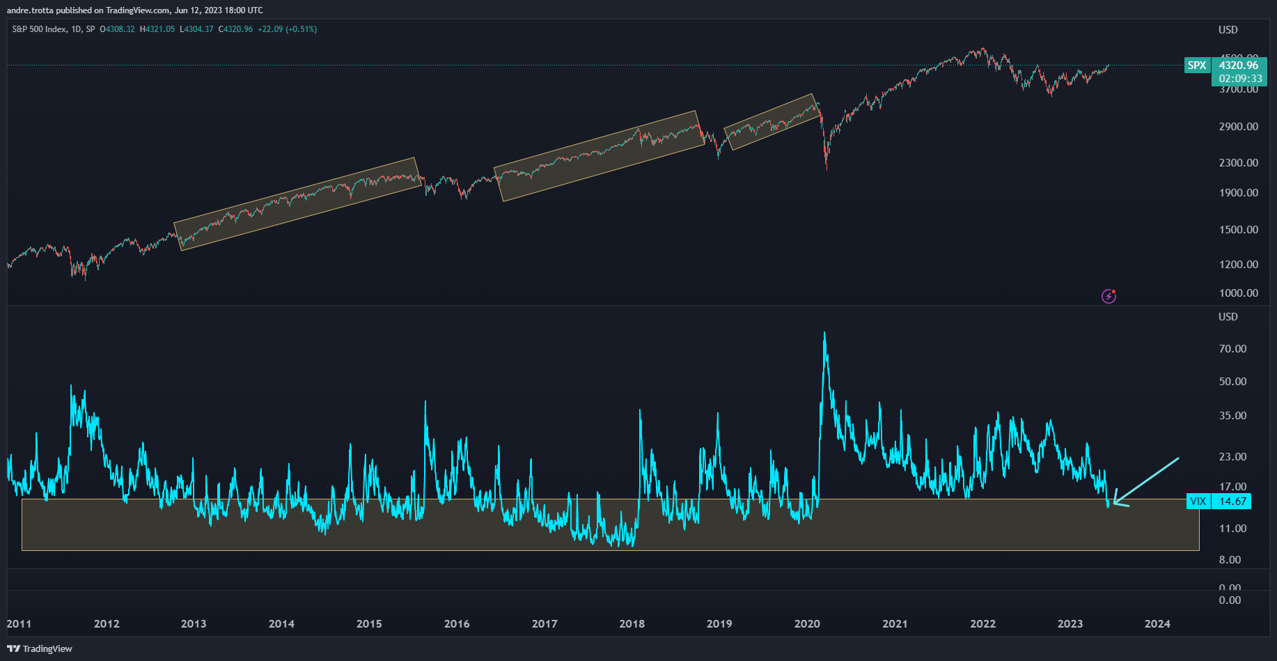 Gráfico do mercado de ações mostrando tendência de alta com indicador de volatilidade. Fundo escuro com linhas azuis e bege.
