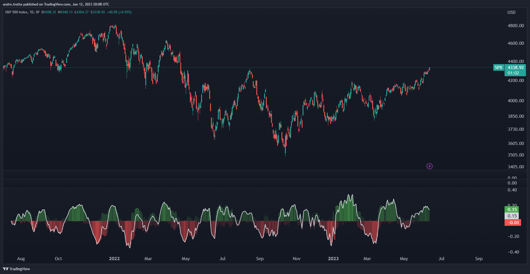 Gráfico de ações mostrando flutuações com barras verdes e vermelhas.