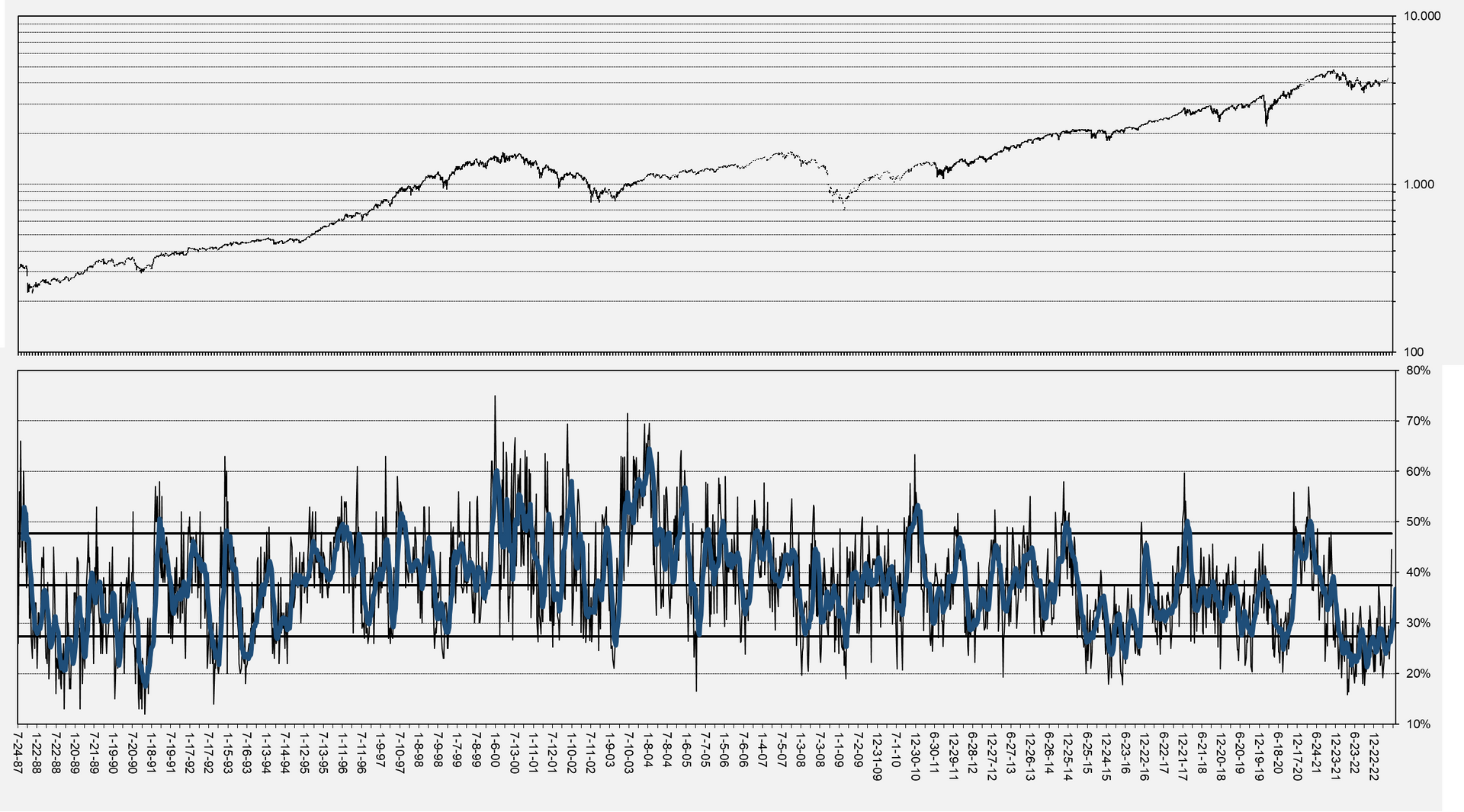Gráfico do mercado de ações ao longo do tempo; gráfico superior: tendência de alta, gráfico inferior: volatilidade.