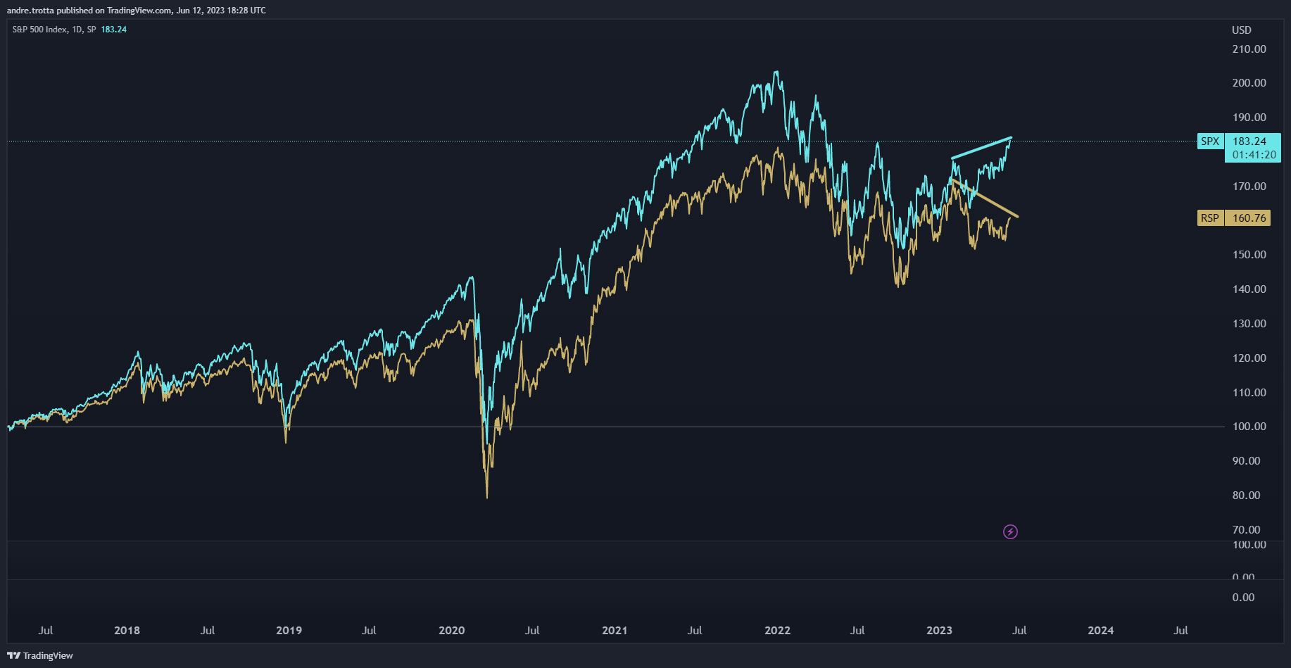 Gráfico de linhas: duas linhas coloridas que acompanham os dados financeiros ao longo do tempo, com picos e vales.