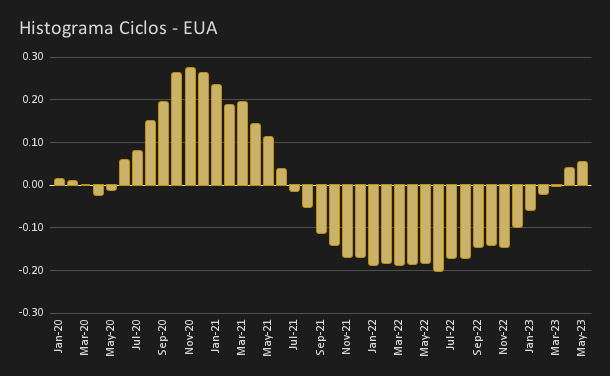 Histograma mostrando os ciclos econômicos nos EUA (Estados Unidos), de janeiro de 2020 a maio de 2023, oscilando entre valores positivos e negativos.