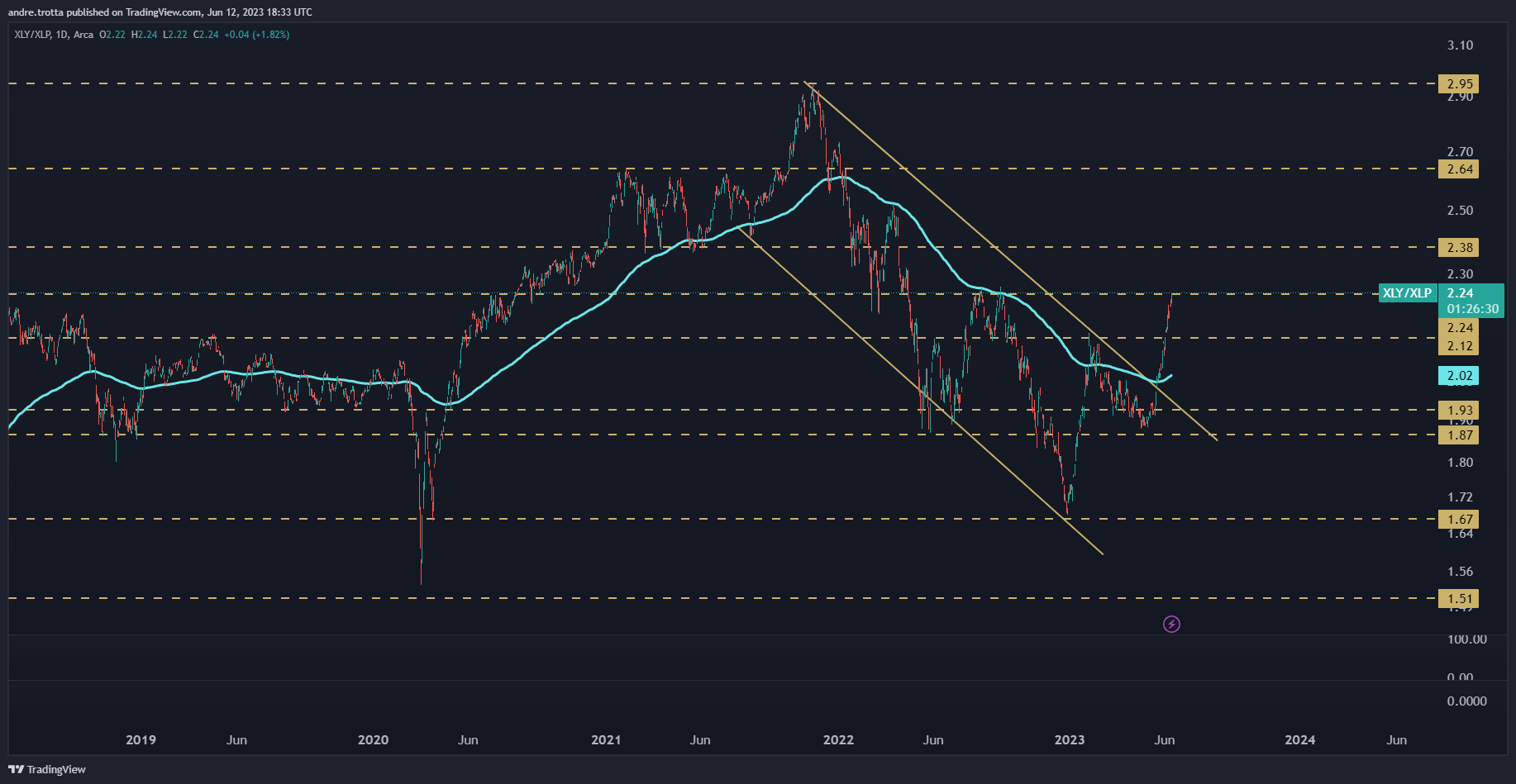 Gráfico de ações mostrando uma tendência de queda, representada por uma linha azul e linhas amarelas tracejadas.