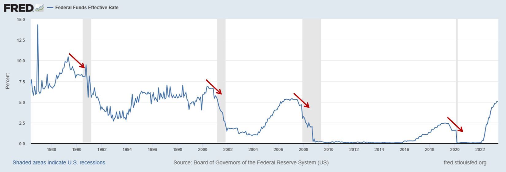 Gráfico mostrando a taxa efetiva dos fundos federais dos EUA ao longo do tempo. As setas vermelhas destacam as tendências de queda.