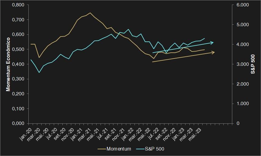 Gráfico de linhas comparando o Momentum Economic (amarelo) e o S&P 500 (verde-azulado).