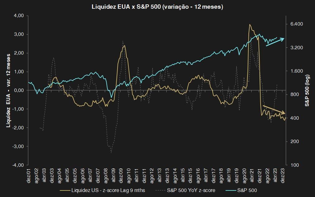 Gráfico comparando a liquidez e o índice S&P 500 ao longo de 12 meses; as linhas azul e laranja flutuam ao longo do tempo.