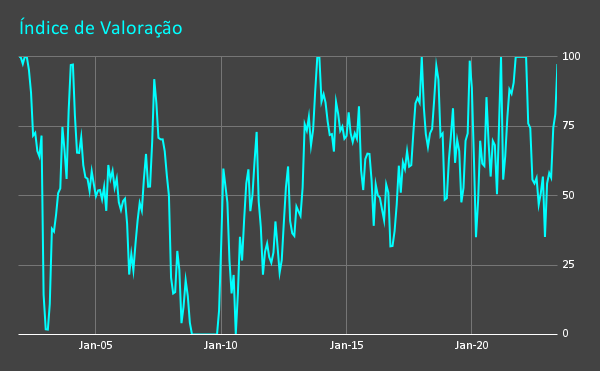 Gráfico de uma linha turquesa flutuante rotulada como 