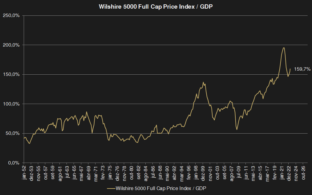 Gráfico de linhas: Índice de Preços de Capitalização Total Wilshire 5000 / PIB, com tendência de alta e flutuações, apresentando um pico por volta de 2021.