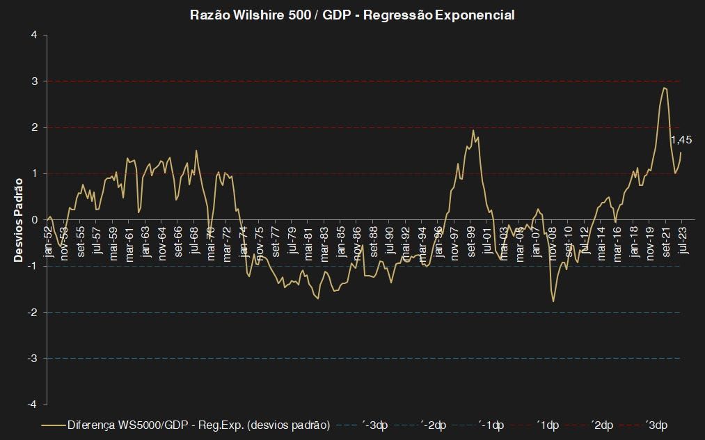 Gráfico de linhas mostrando a proporção entre a população de Wisconsin (300 habitantes) e o PIB, com flutuações ao longo do tempo.