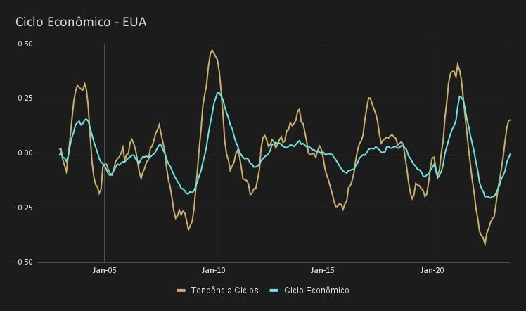 Gráfico que mostra o ciclo econômico dos EUA. Duas linhas oscilantes, uma azul e outra dourada, ao longo do tempo.