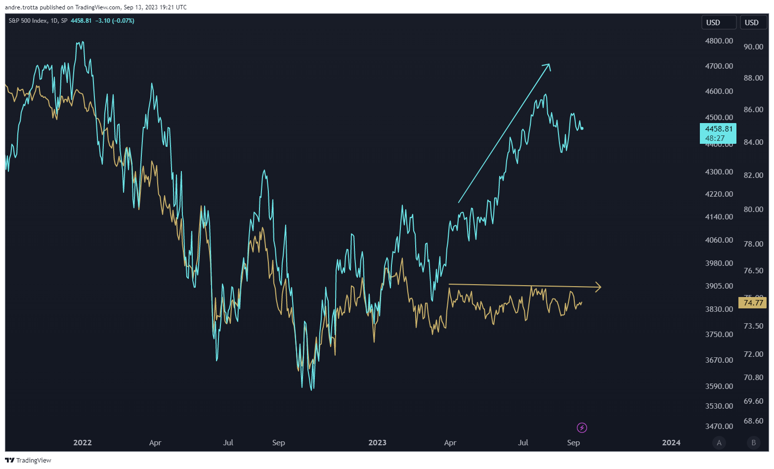 Gráfico de ações mostrando as tendências de alta e baixa ao longo do tempo, destacadas em azul e dourado.