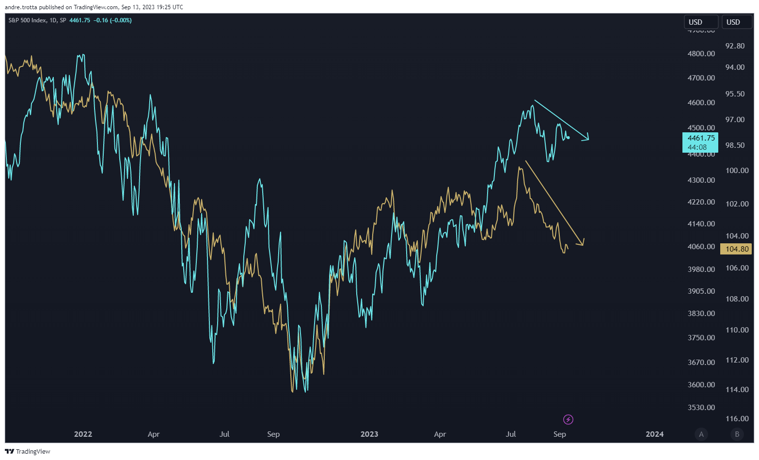 Gráfico de ações mostrando tendência de queda, com duas linhas, uma delas destacada.