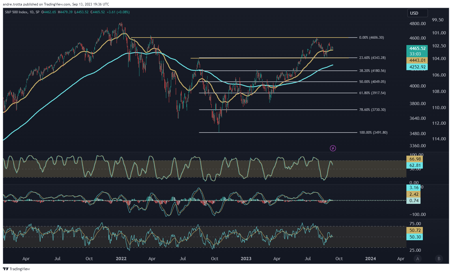 Gráfico de ações mostrando flutuações de preço, níveis de Fibonacci e indicadores técnicos.